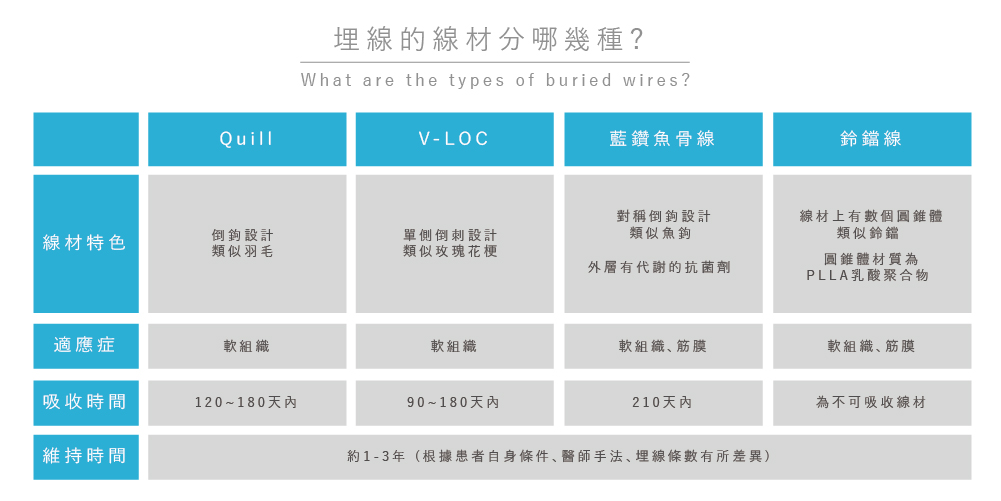 埋線的線材分哪幾種