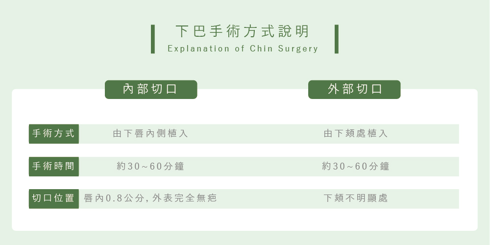 墊下巴手術方式說明