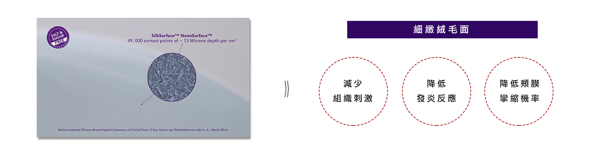 魔滴隆乳採用專業的技術，使其外層膜每平方公分具有四萬九千個絲狀的絨毛