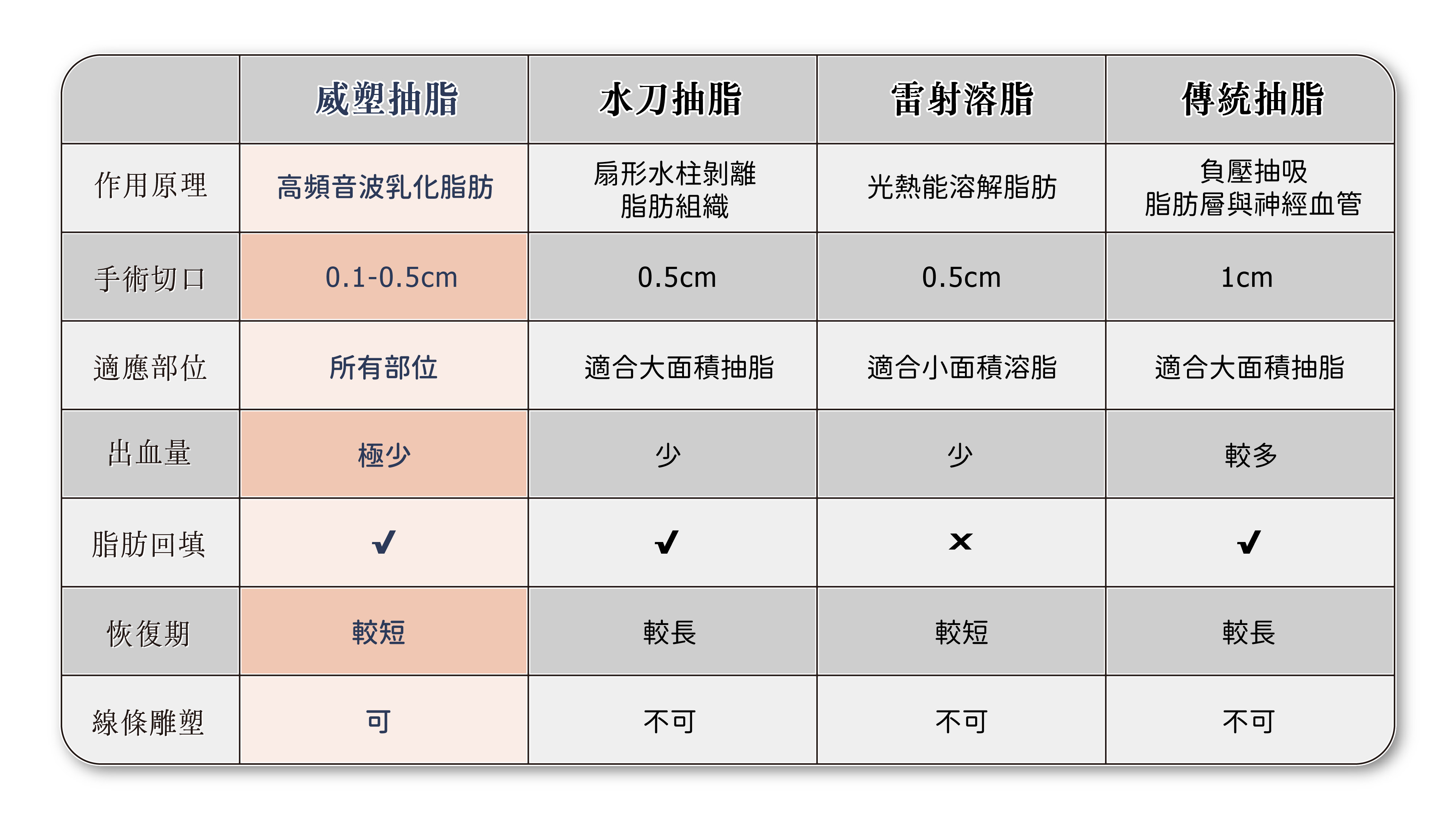 威塑抽脂與其他抽脂比較